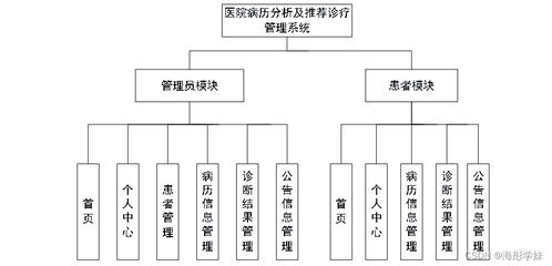 基于SpringBoot的醫(yī)院線上診療管理系統(tǒng)設(shè)計(jì)與實(shí)現(xiàn)